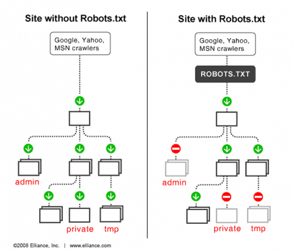 Cómo funciona robots.txt