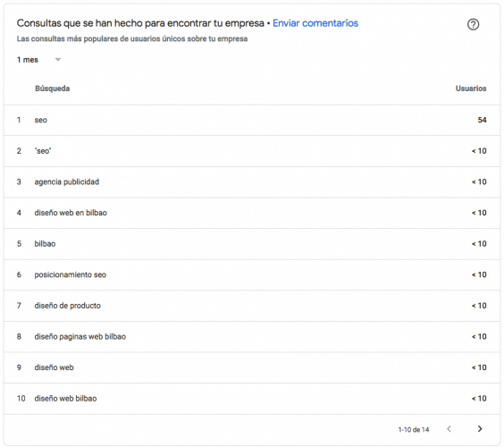 Google MyBusiness - Consultas