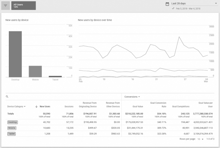 Google Signals - Dispositivo de adquisición
