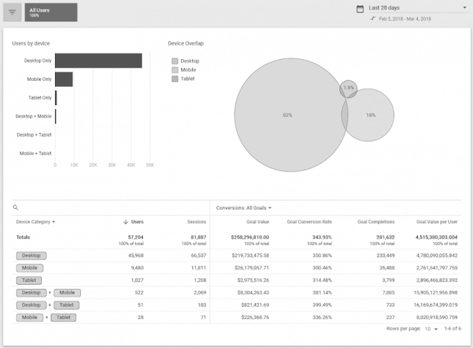 Google Signals - Superposición de Dispositivos