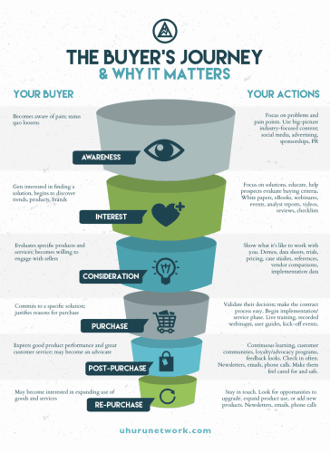 The Buyer's Journey - uhurunnetwork.com