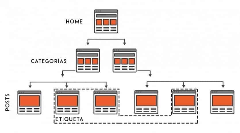 Etiquetas en WordPress