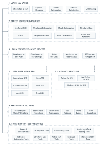 Aprender SEO. Roadmap, Herramientas y Guías