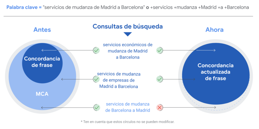 Simplificar los tipos de concordancia en Google Ads
